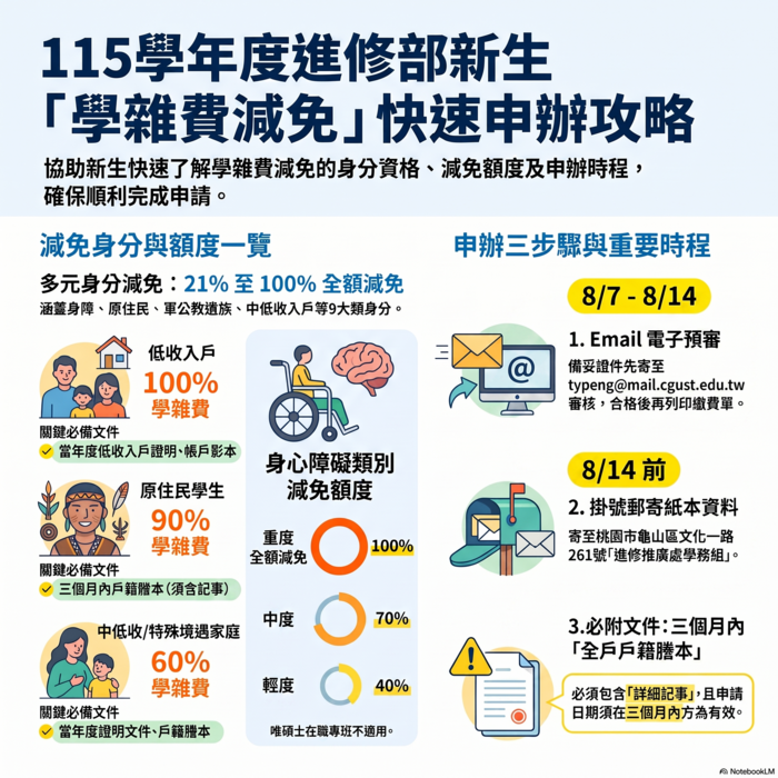 進修部學雜費減免重點整理