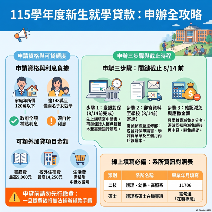 進修部就學貸款重點整理